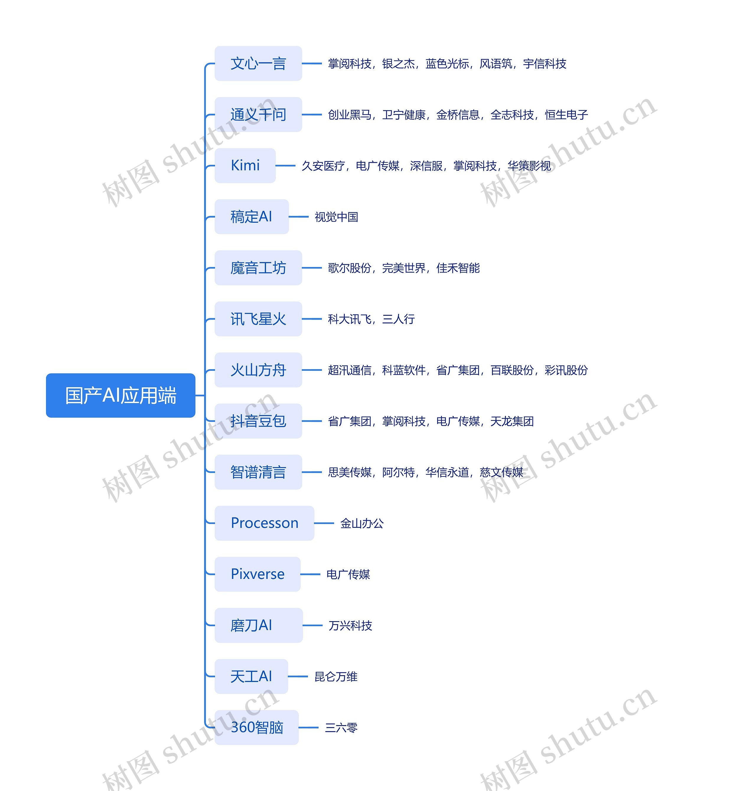 国产AI应用端思维导图