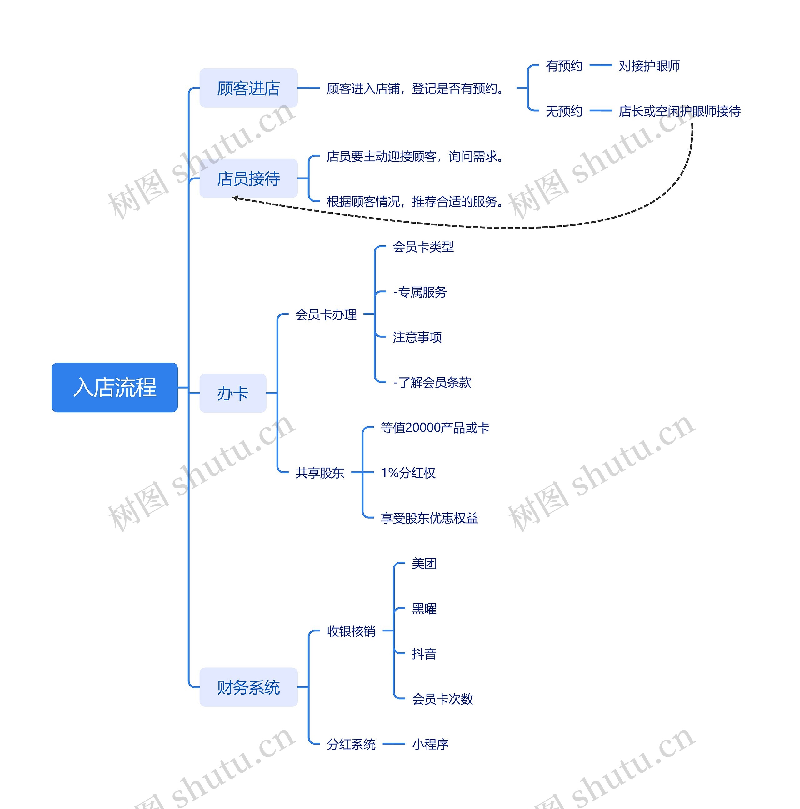 入店流程思维导图