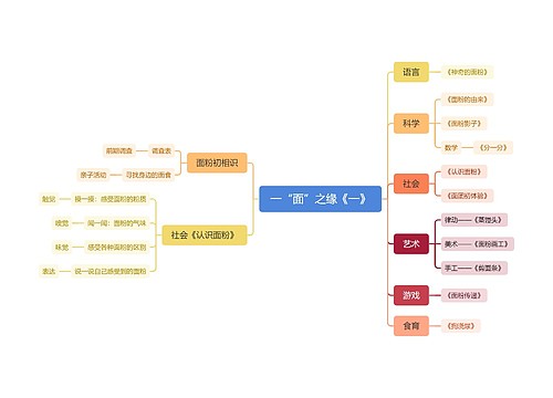 一“面”之缘《一》思维脑图思维导图