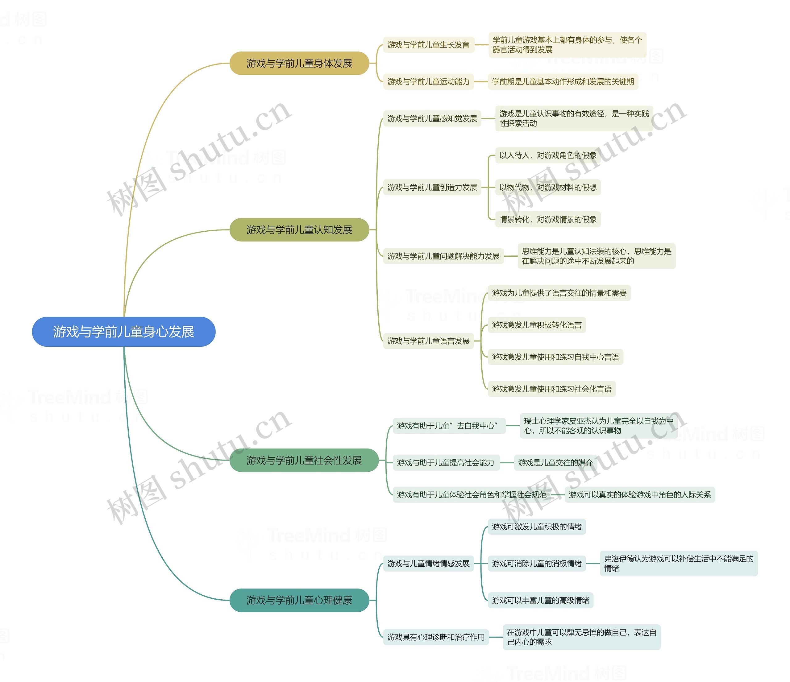 游戏与学前儿童身心发展思维导图
