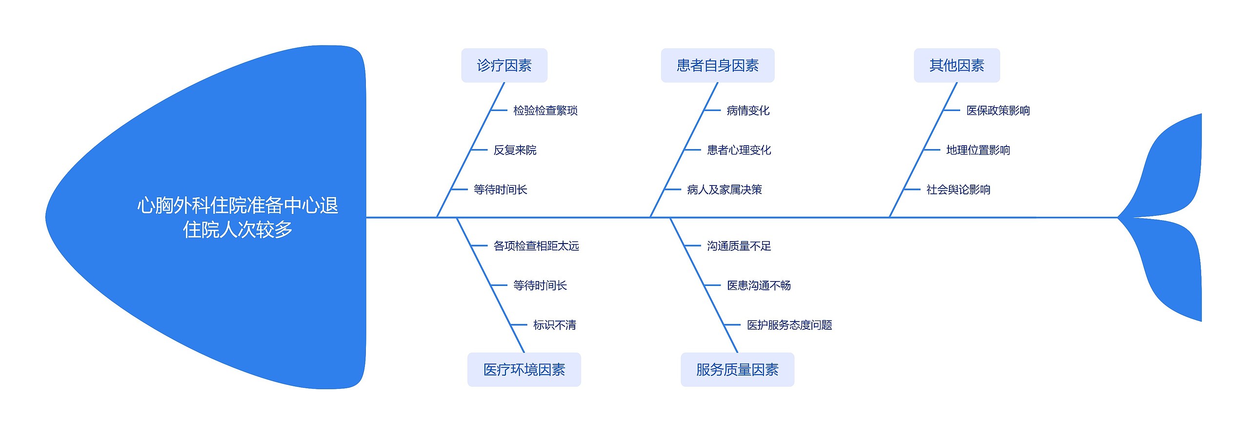 心胸外科住院准备中心退住院人次较多思维导图