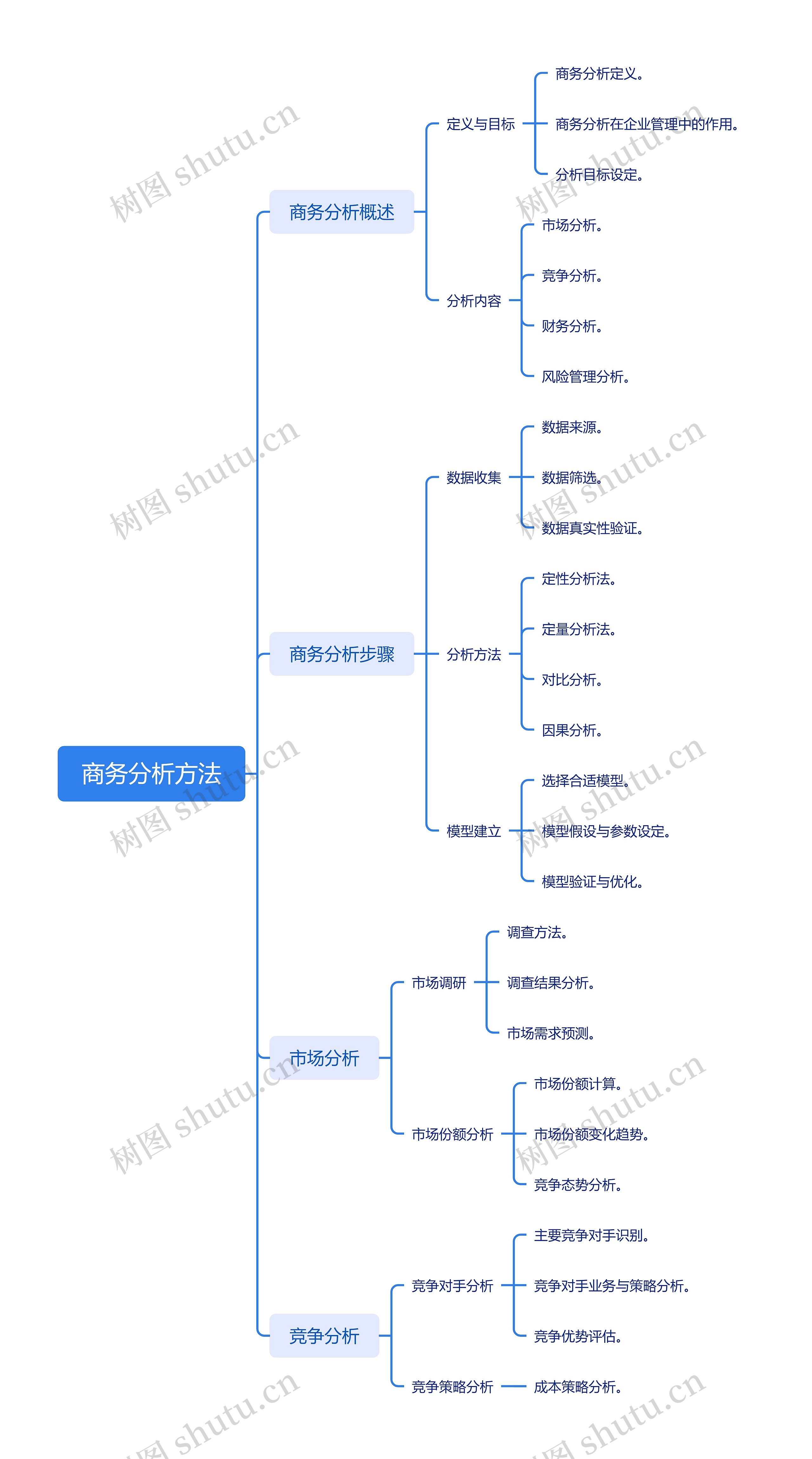 商务分析方法思维导图高清图 商务分析方法思维导图