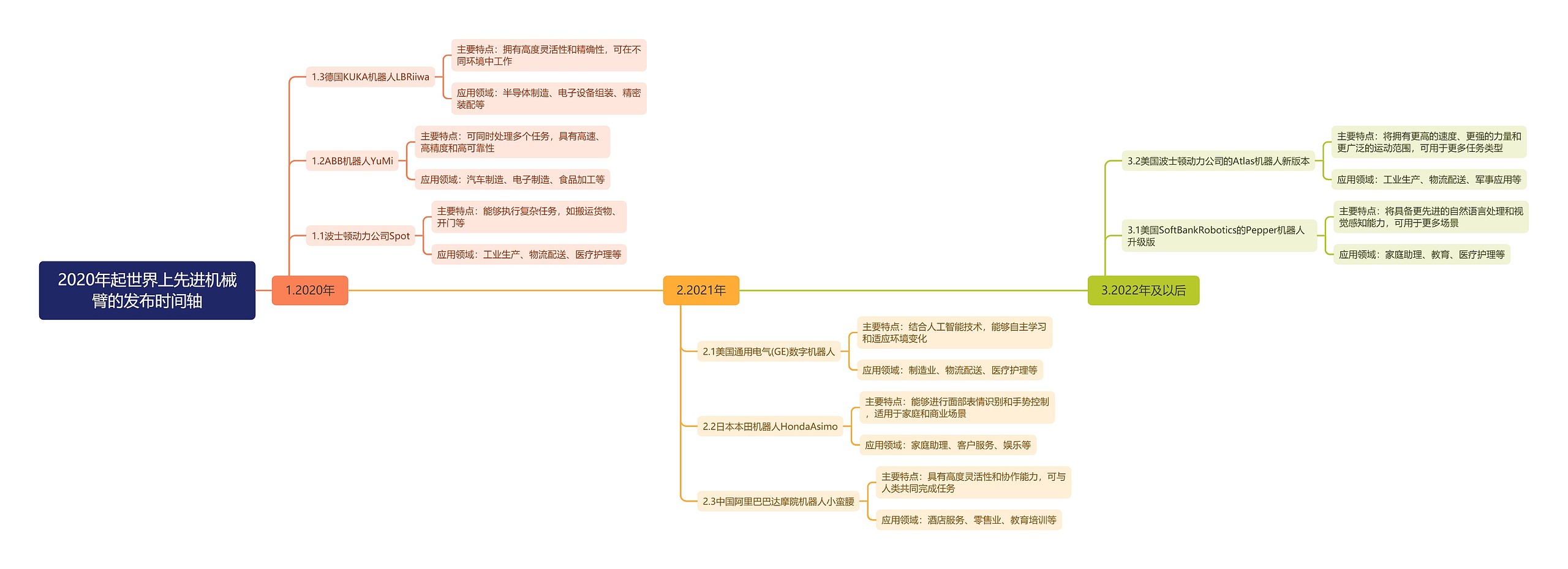 2020年起世界上先进机械臂的发布时间轴思维导图