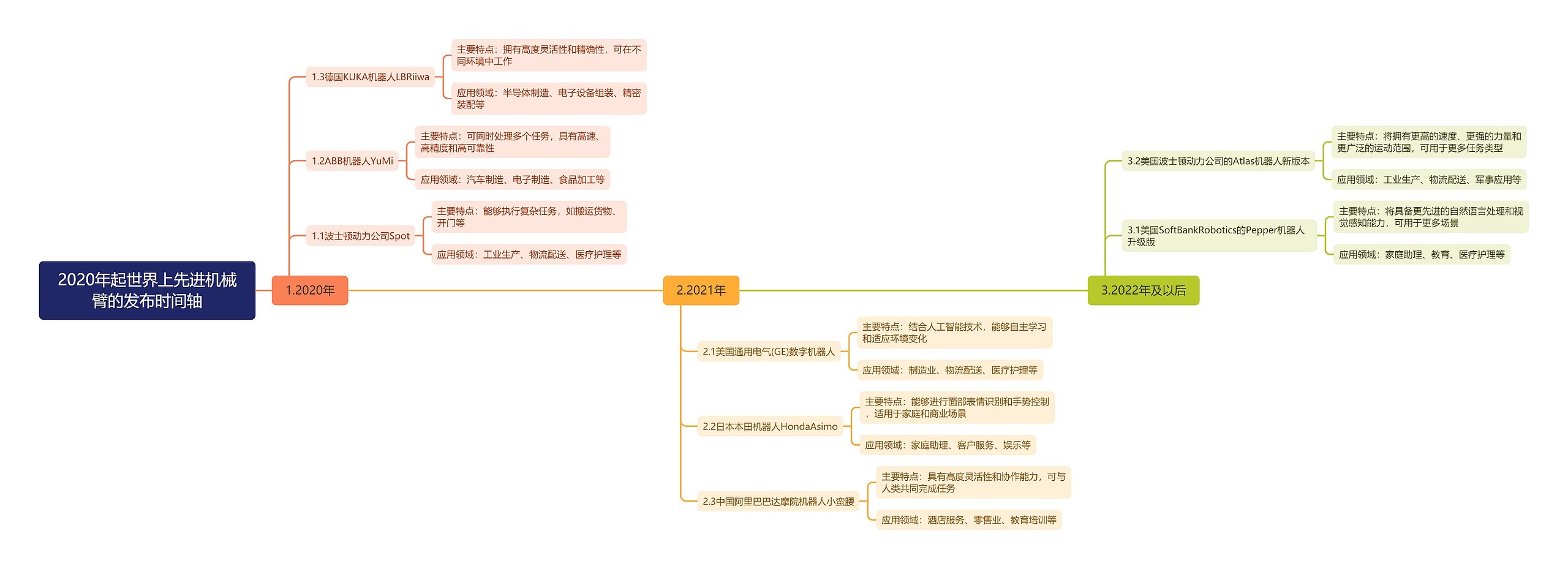 2020年起世界上先进机械臂的发布时间轴思维导图高清图 2020年起世界上先进机械臂的发布时间轴思维导图