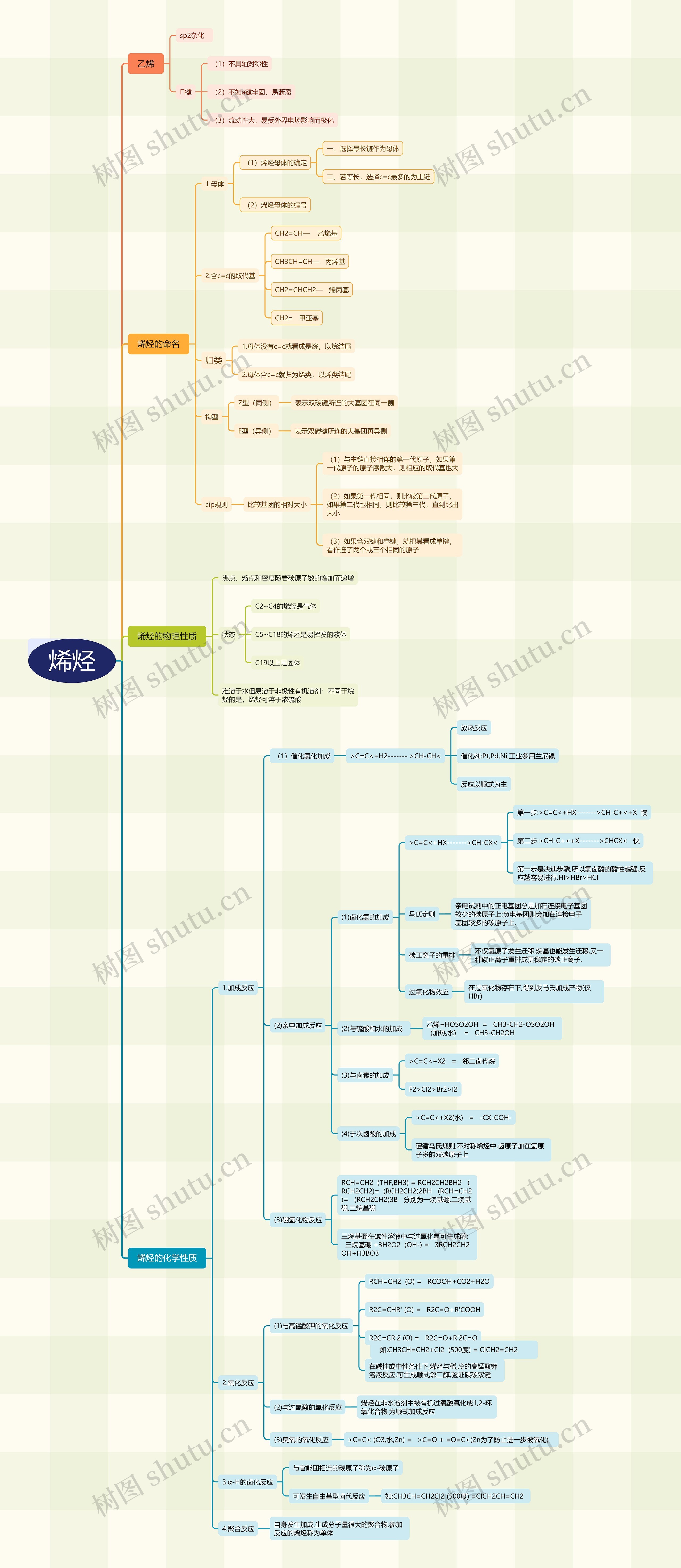烯烃思维脑图