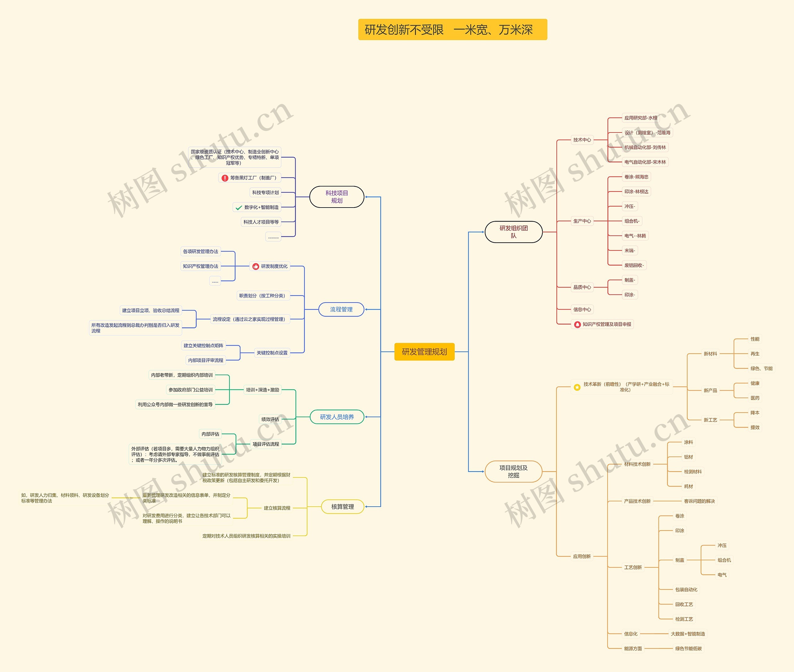 研发管理规划思维导图