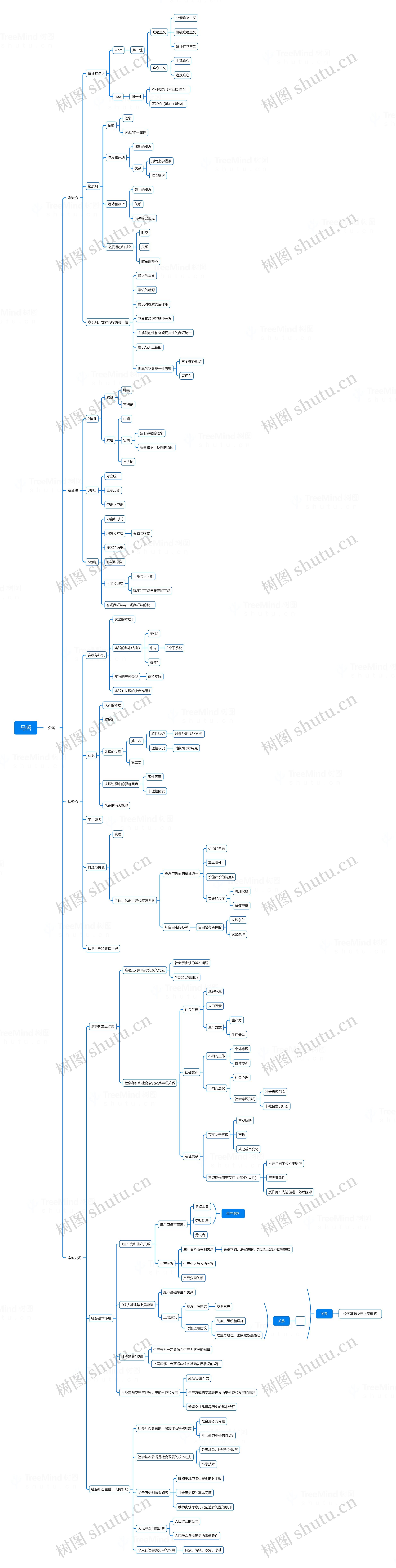 马哲思维导图