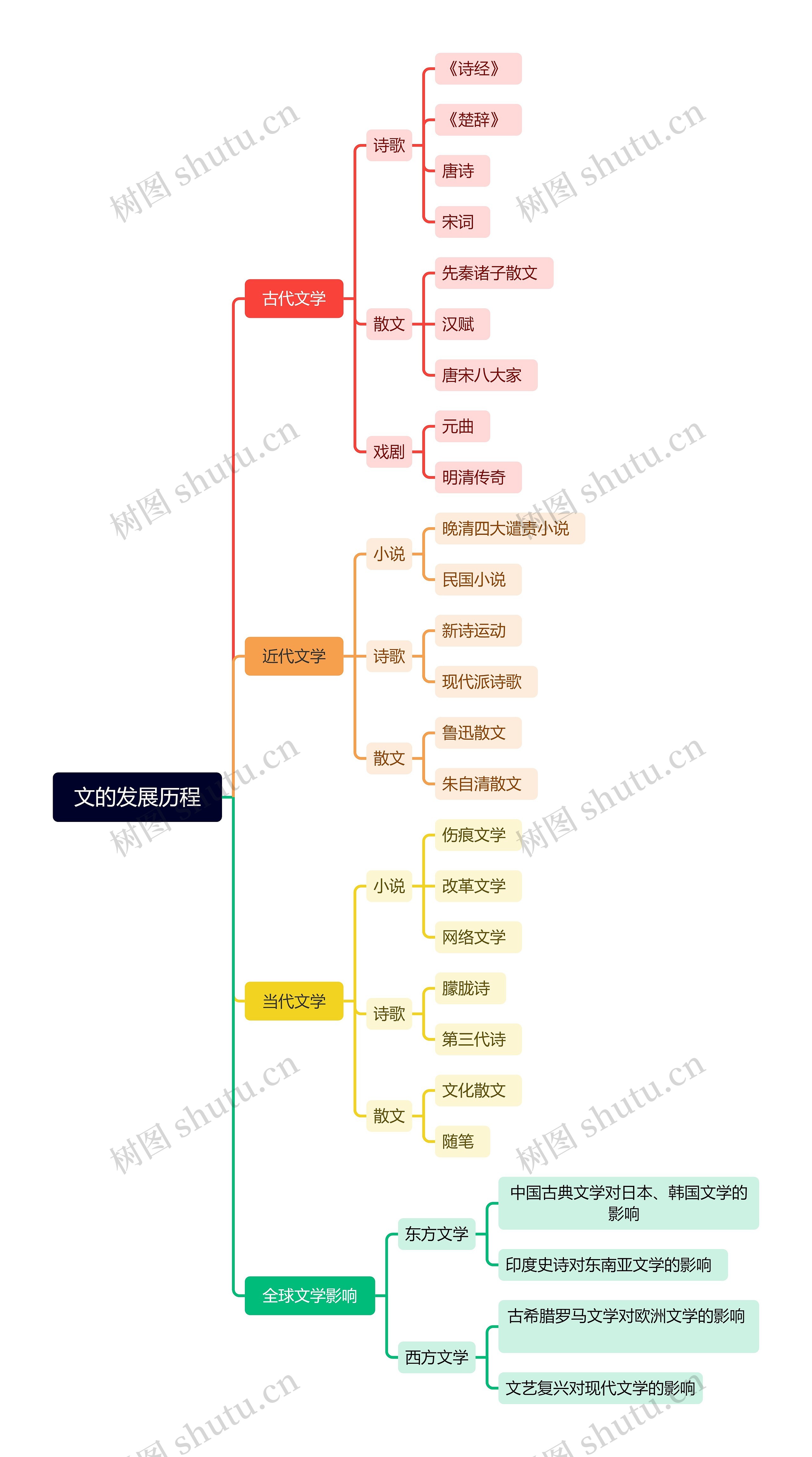文的发展历程思维导图