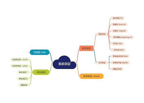 数据类型思维脑图