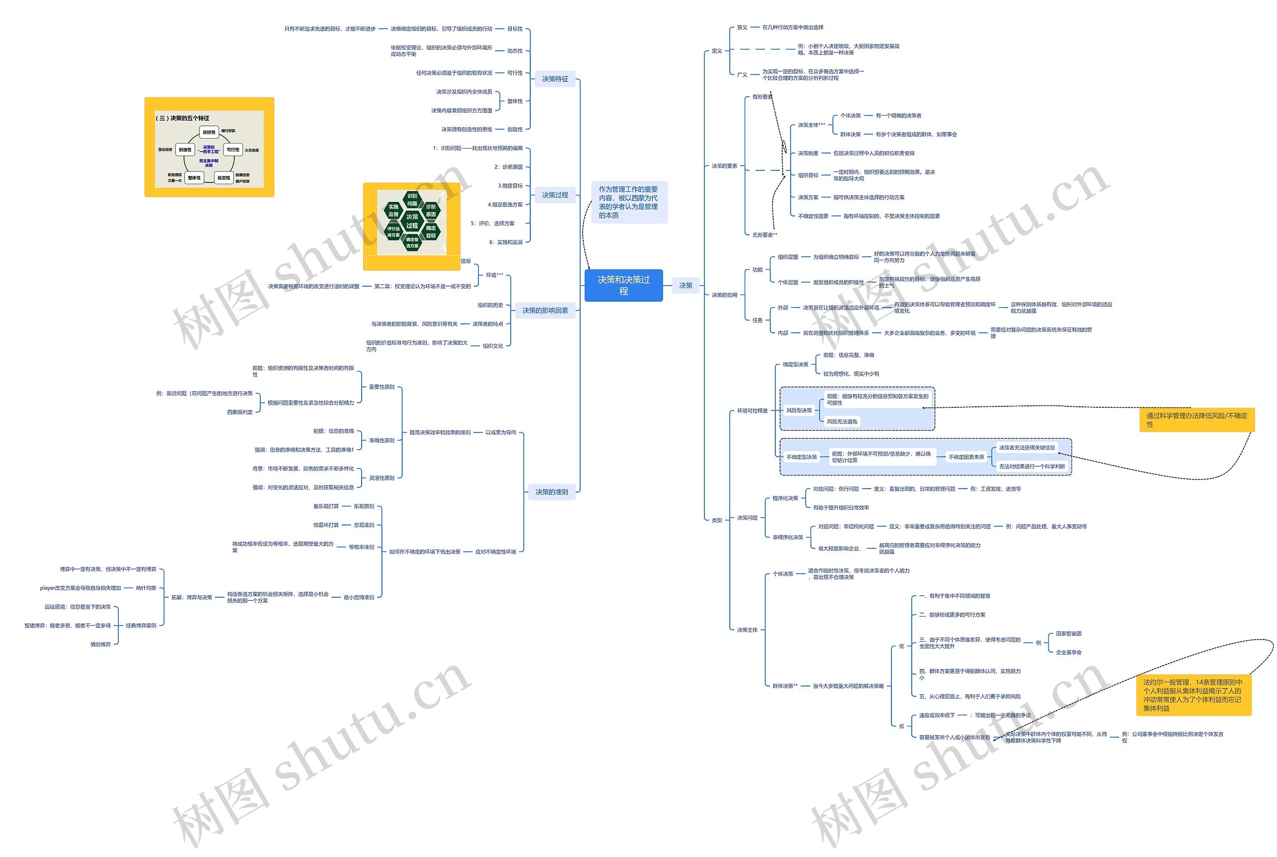 决策和决策过程思维导图高清图 决策和决策过程思维导图