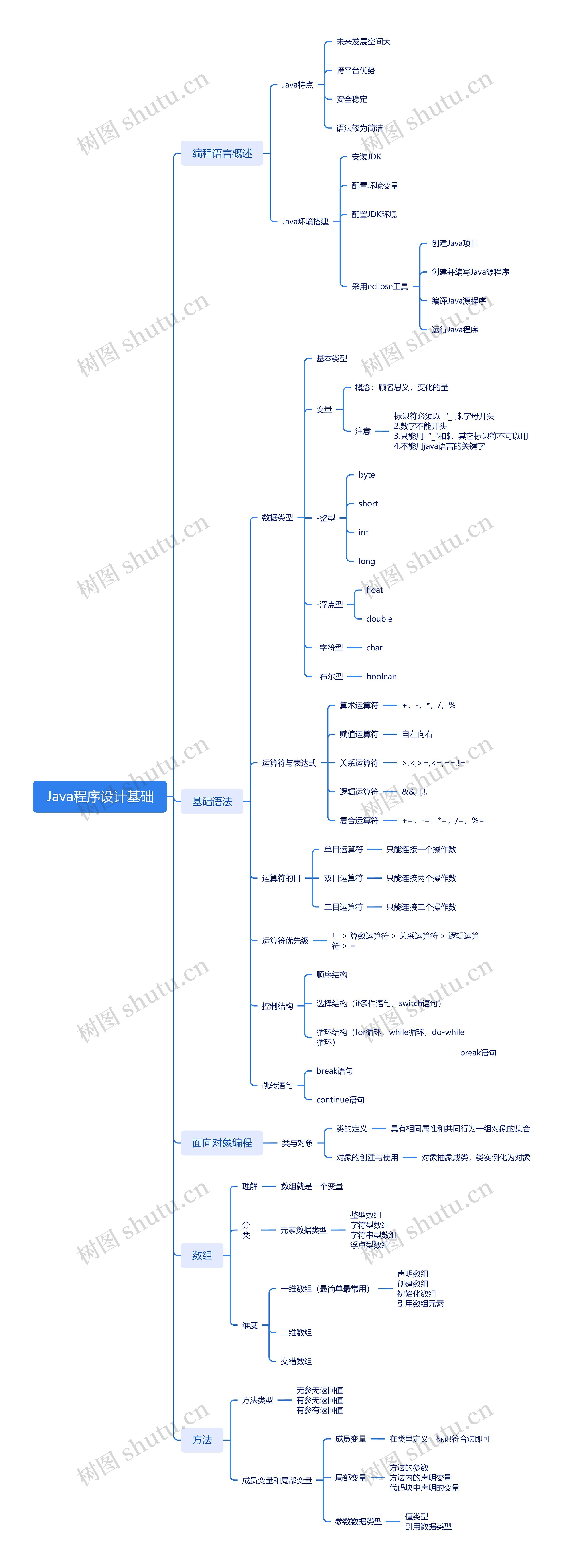 Java程序设计基础思维导图