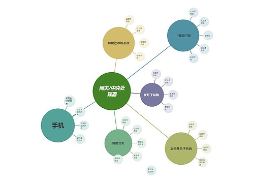 网关/中央处理器思维导图