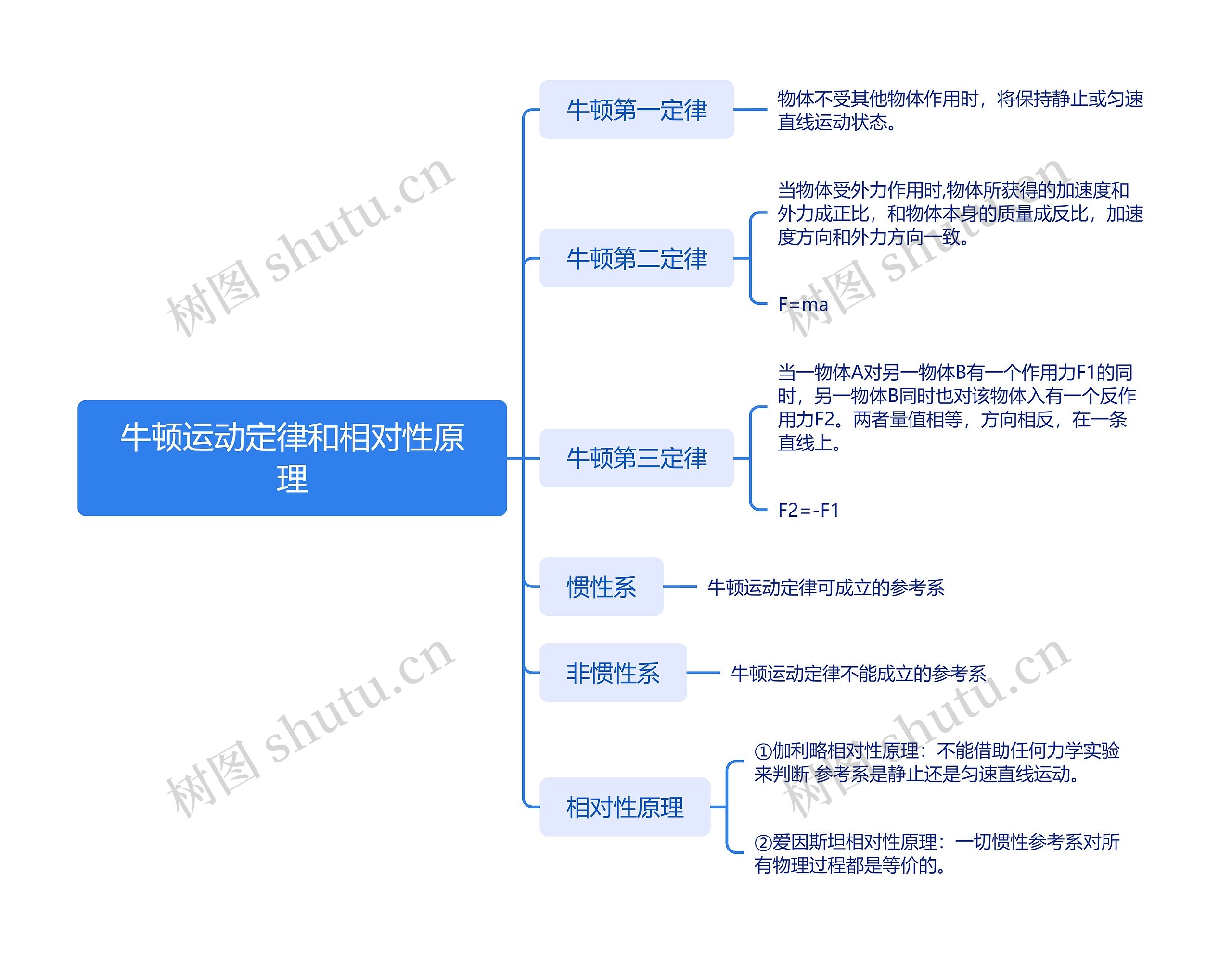 牛顿运动定律和相对性原理