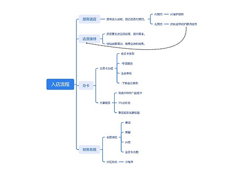 入店流程思维脑图