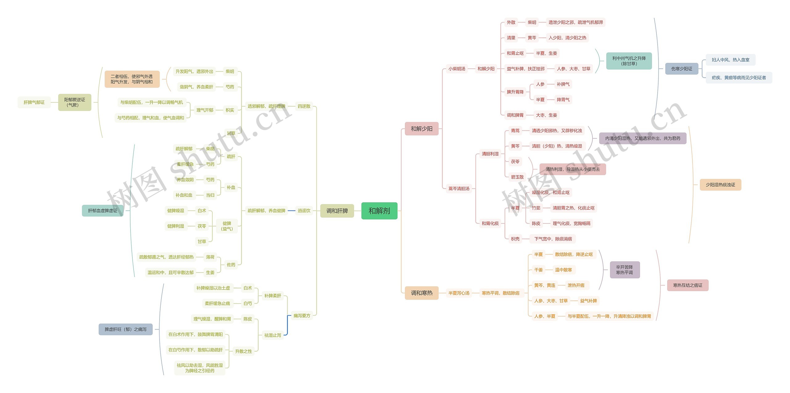 ﻿和解剂思维脑图