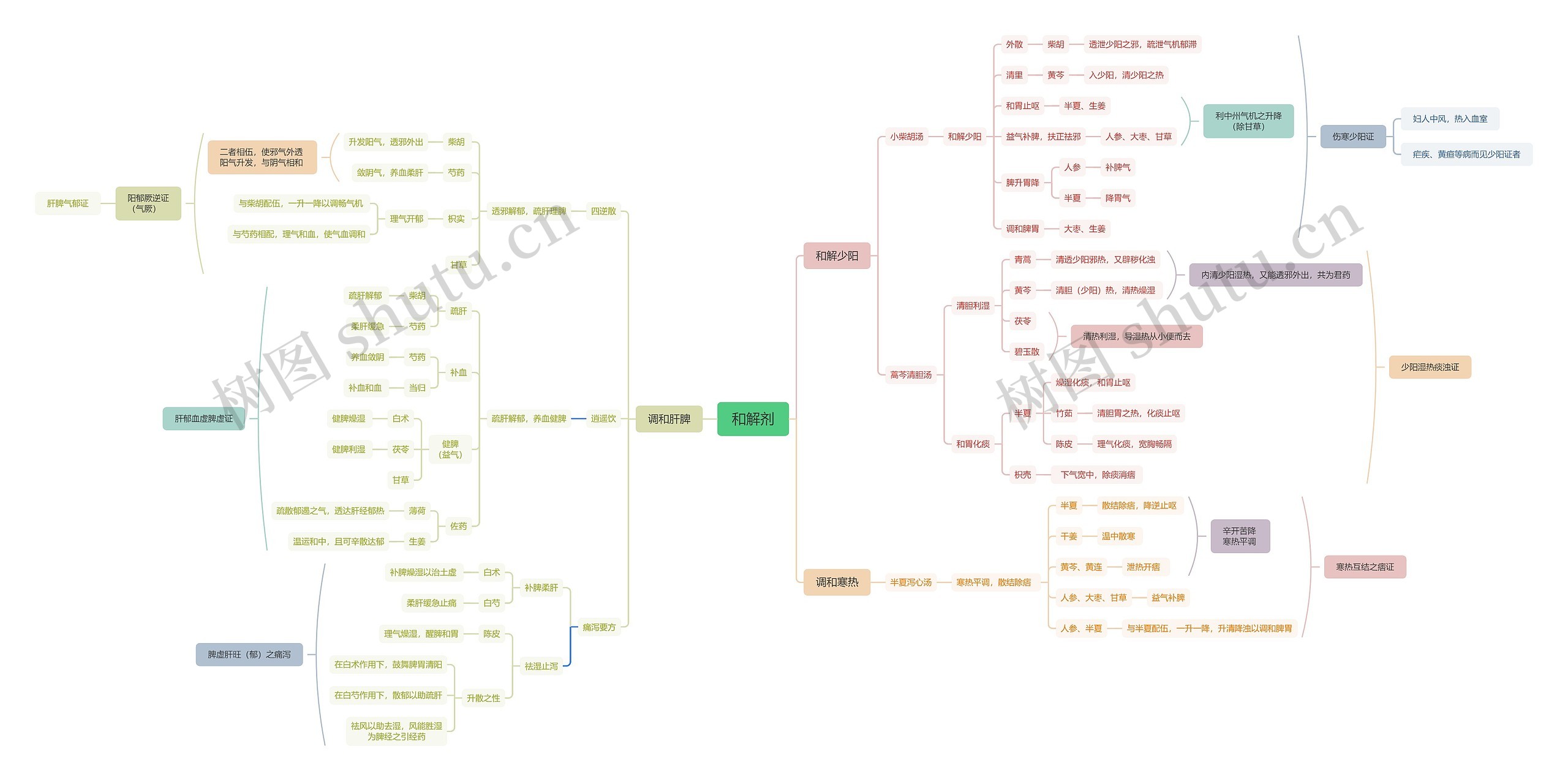和解剂思维导图高清图 和解剂思维导图
