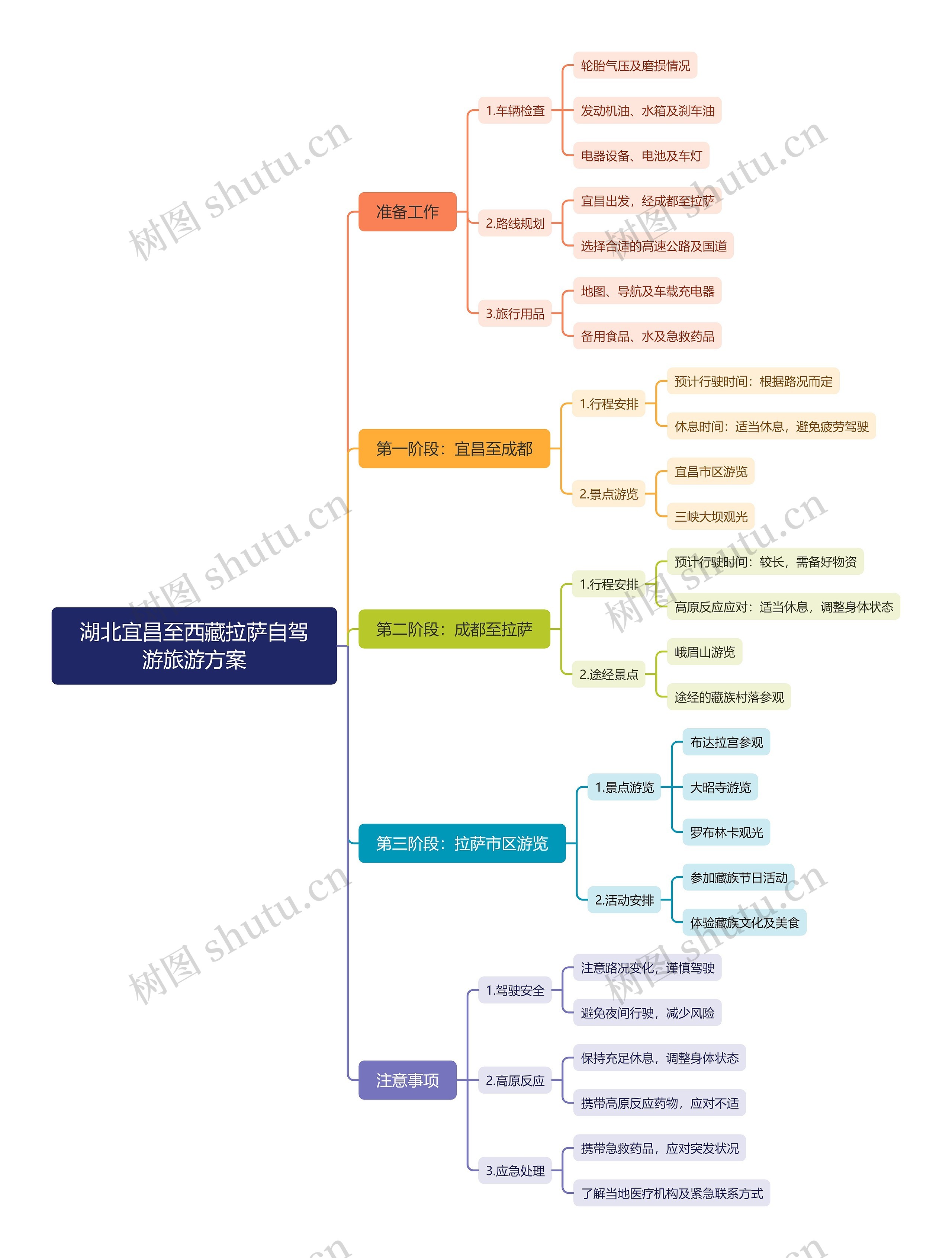 湖北宜昌至西藏拉萨自驾游旅游方案思维导图