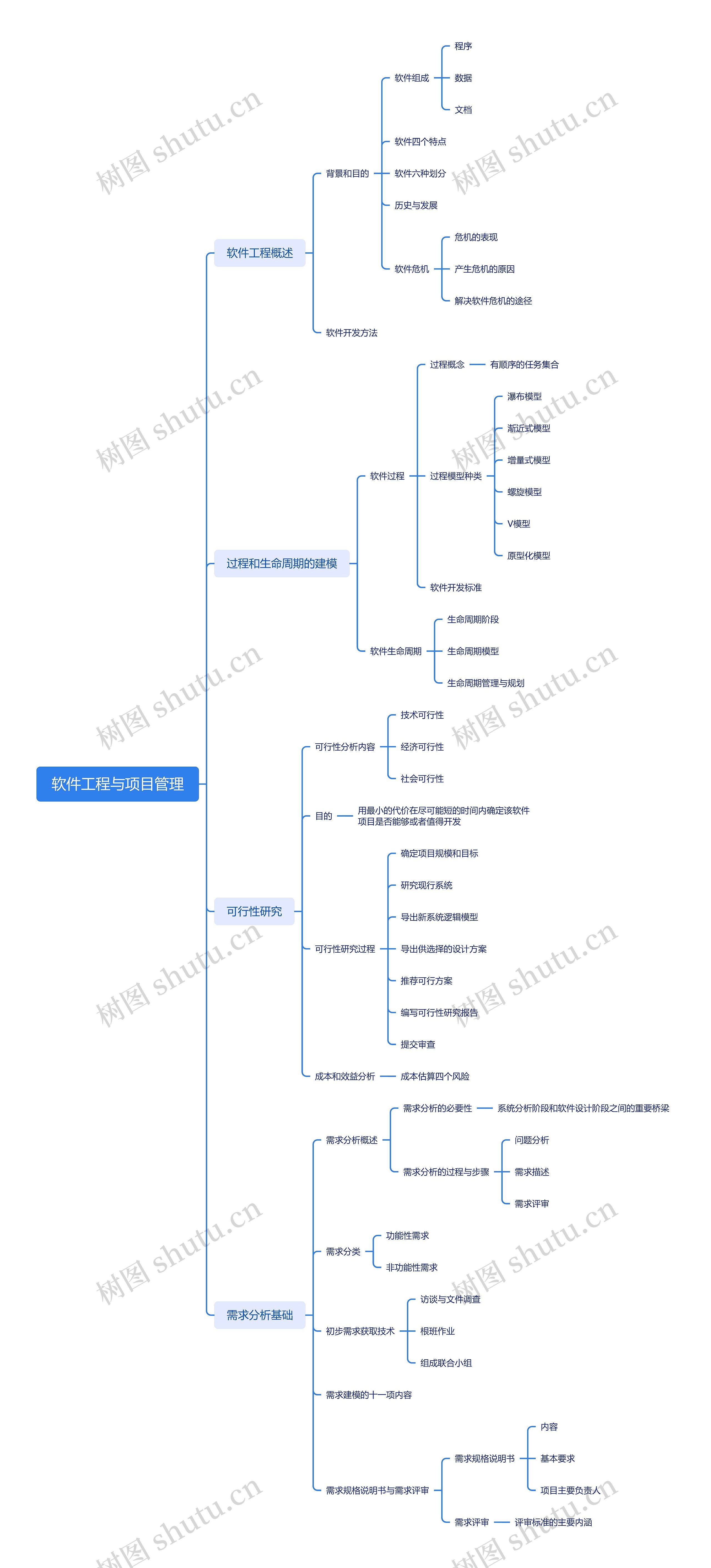 软件工程与项目管理思维导图