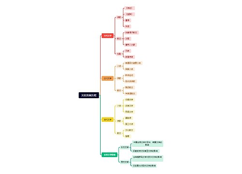 文的发展历程思维导图