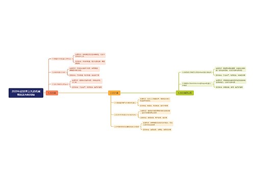 2020年起世界上先进机械臂的发布时间轴思维导图
