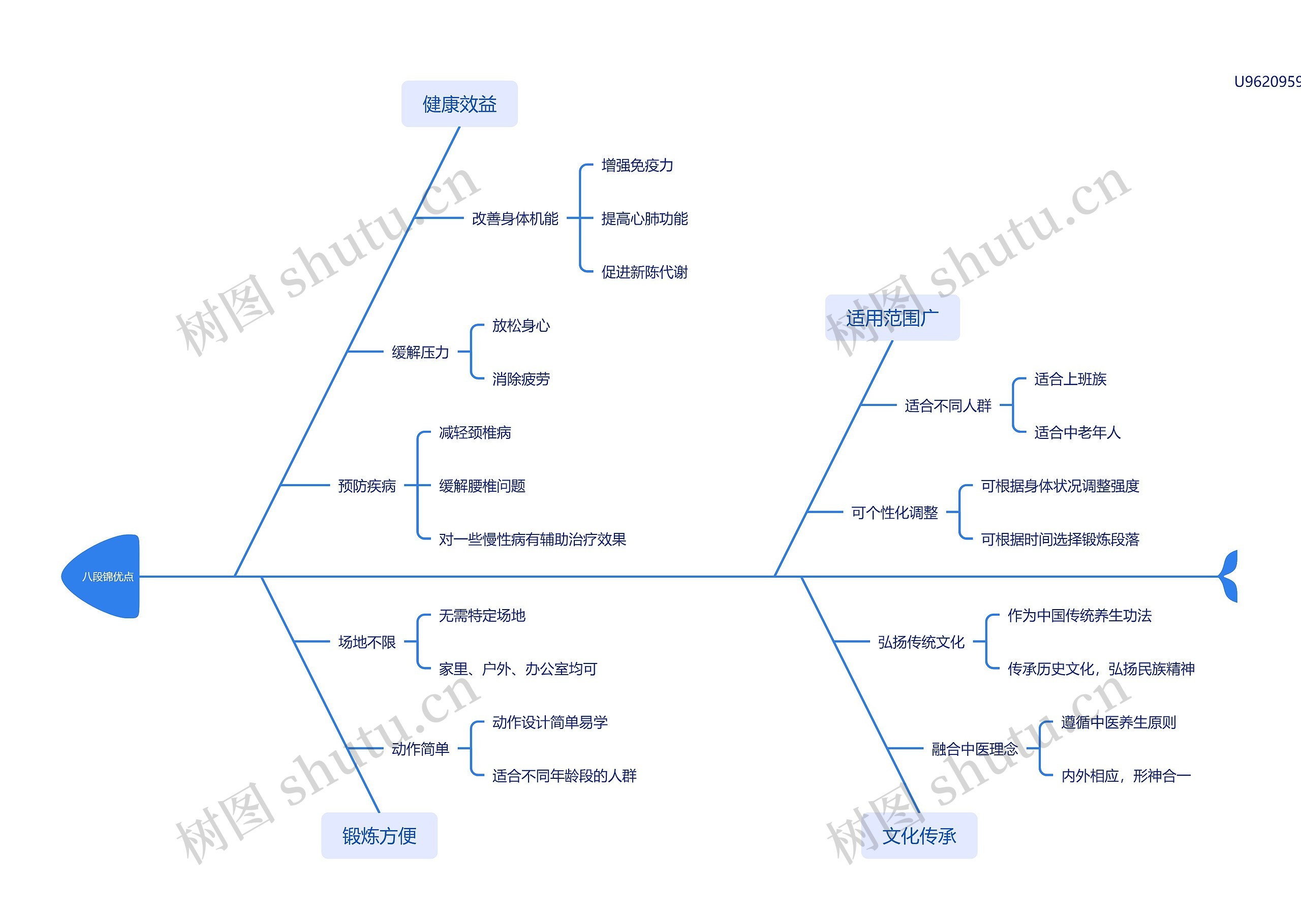八段锦优点思维脑图