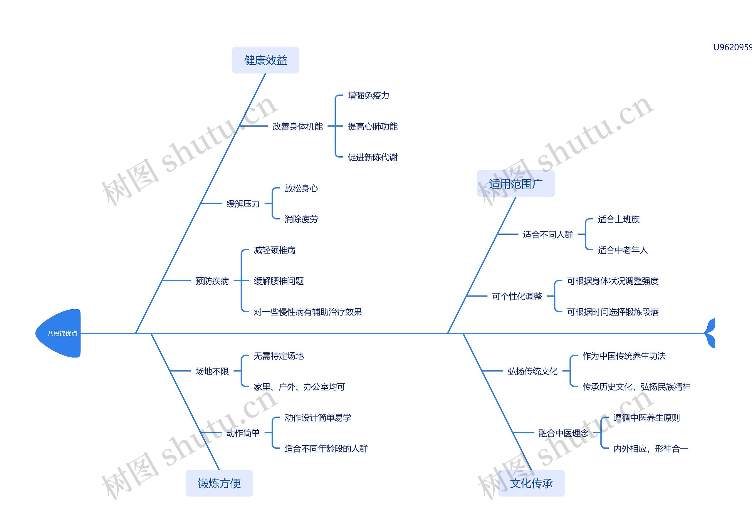 八段锦优点思维导图高清图 八段锦优点思维导图