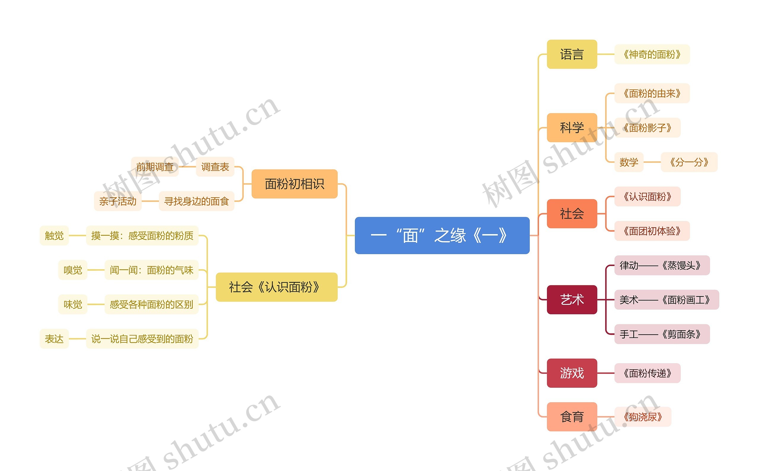 一“面”之缘《一》思维脑图