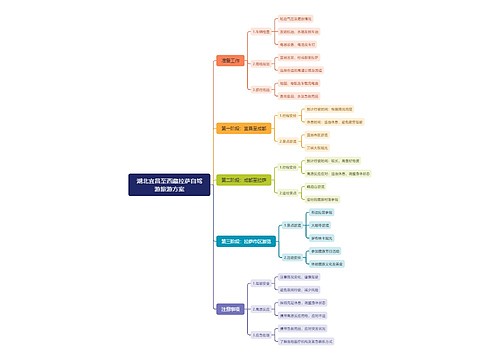 湖北宜昌至西藏拉萨自驾游旅游方案思维导图
