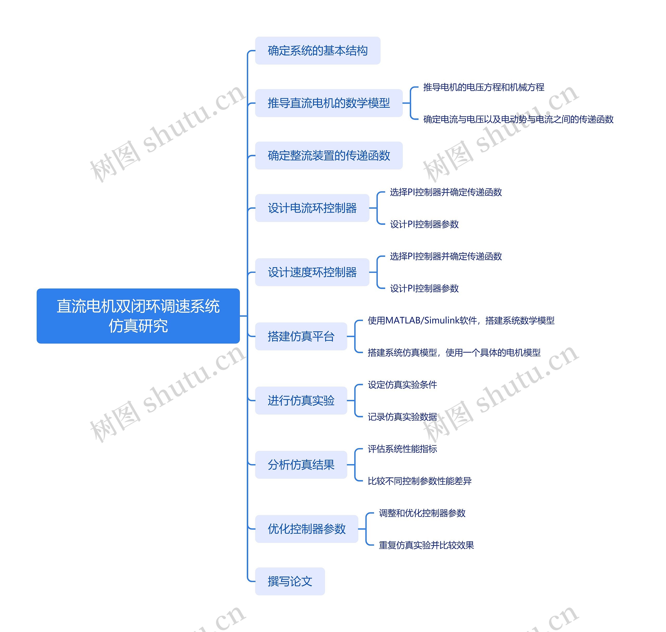 直流电机双闭环调速系统仿真研究
