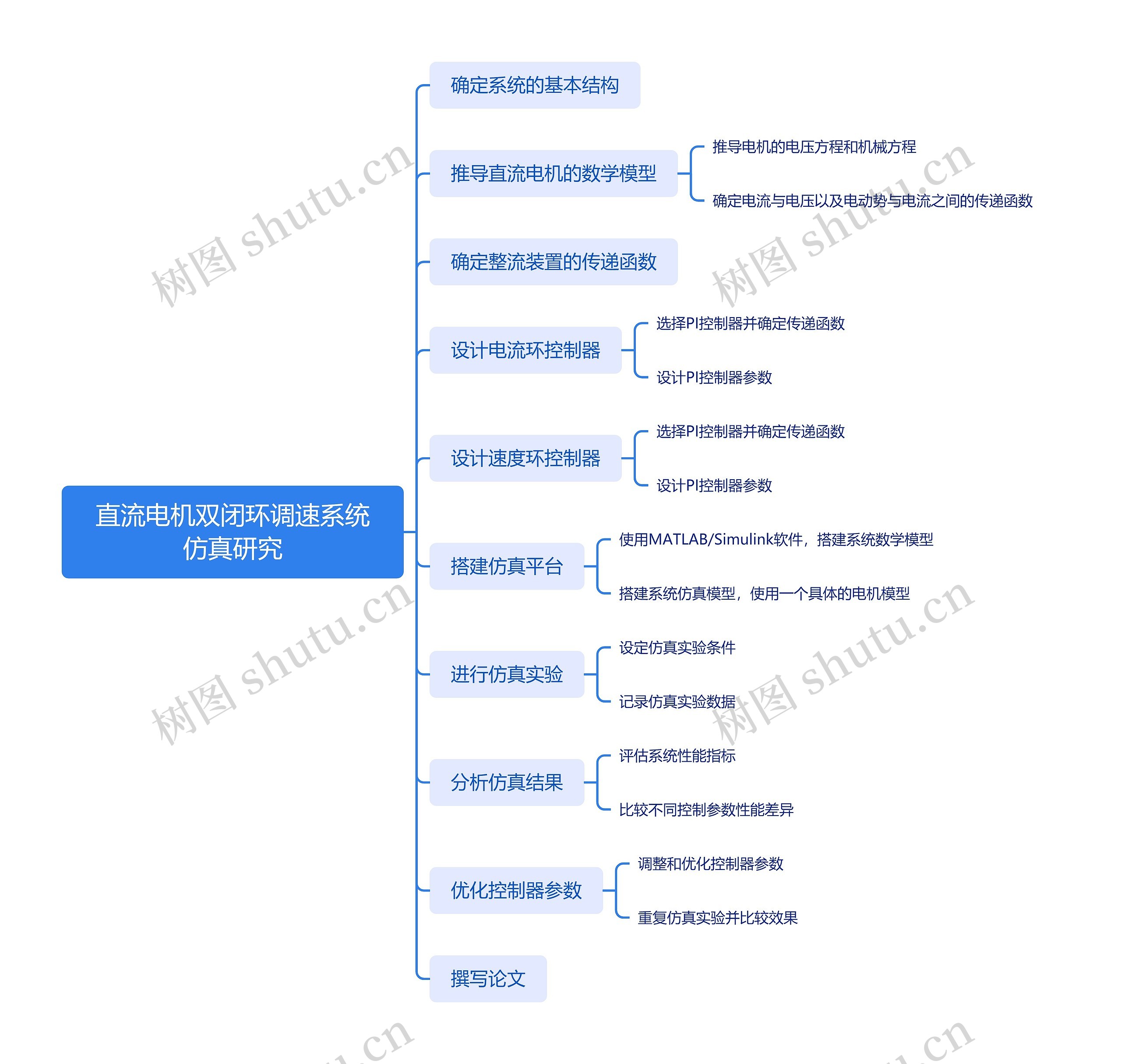 直流电机双闭环调速系统仿真研究思维导图