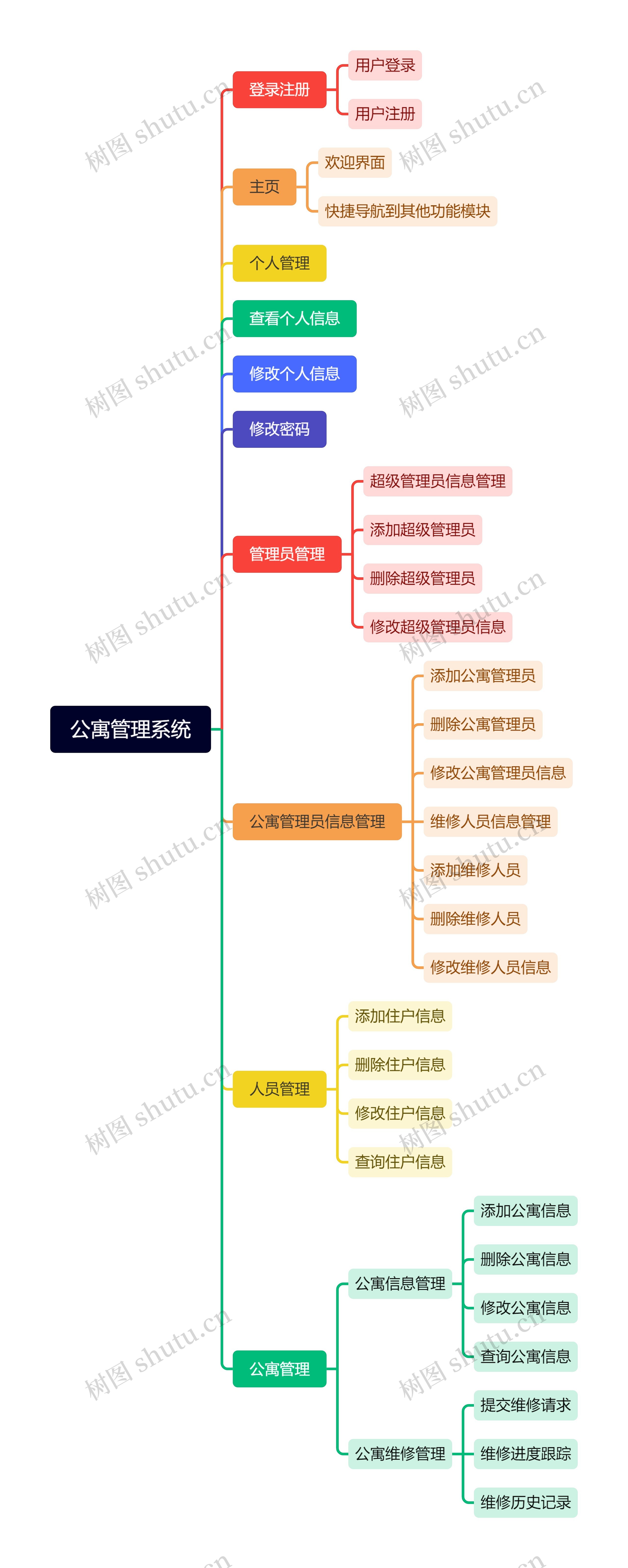 公寓管理系统思维导图