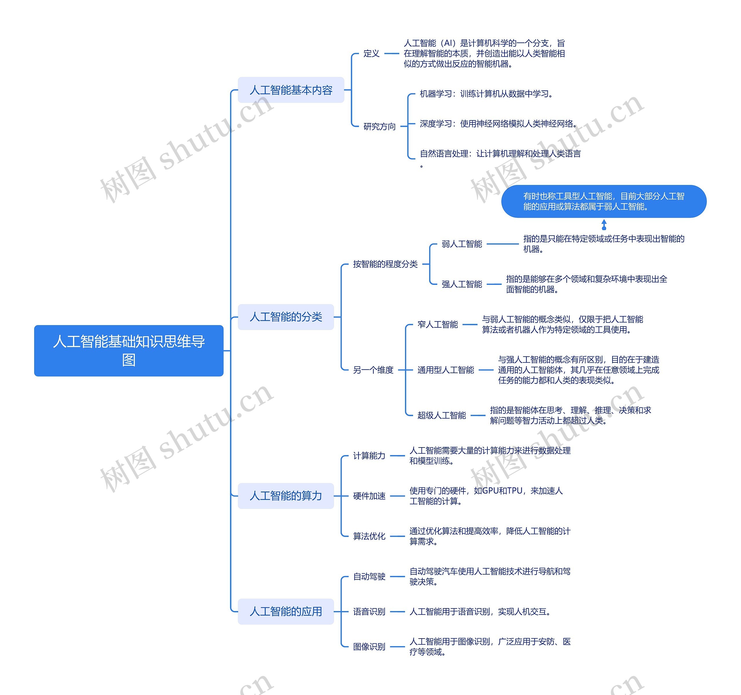 人工智能基础知识思维导图