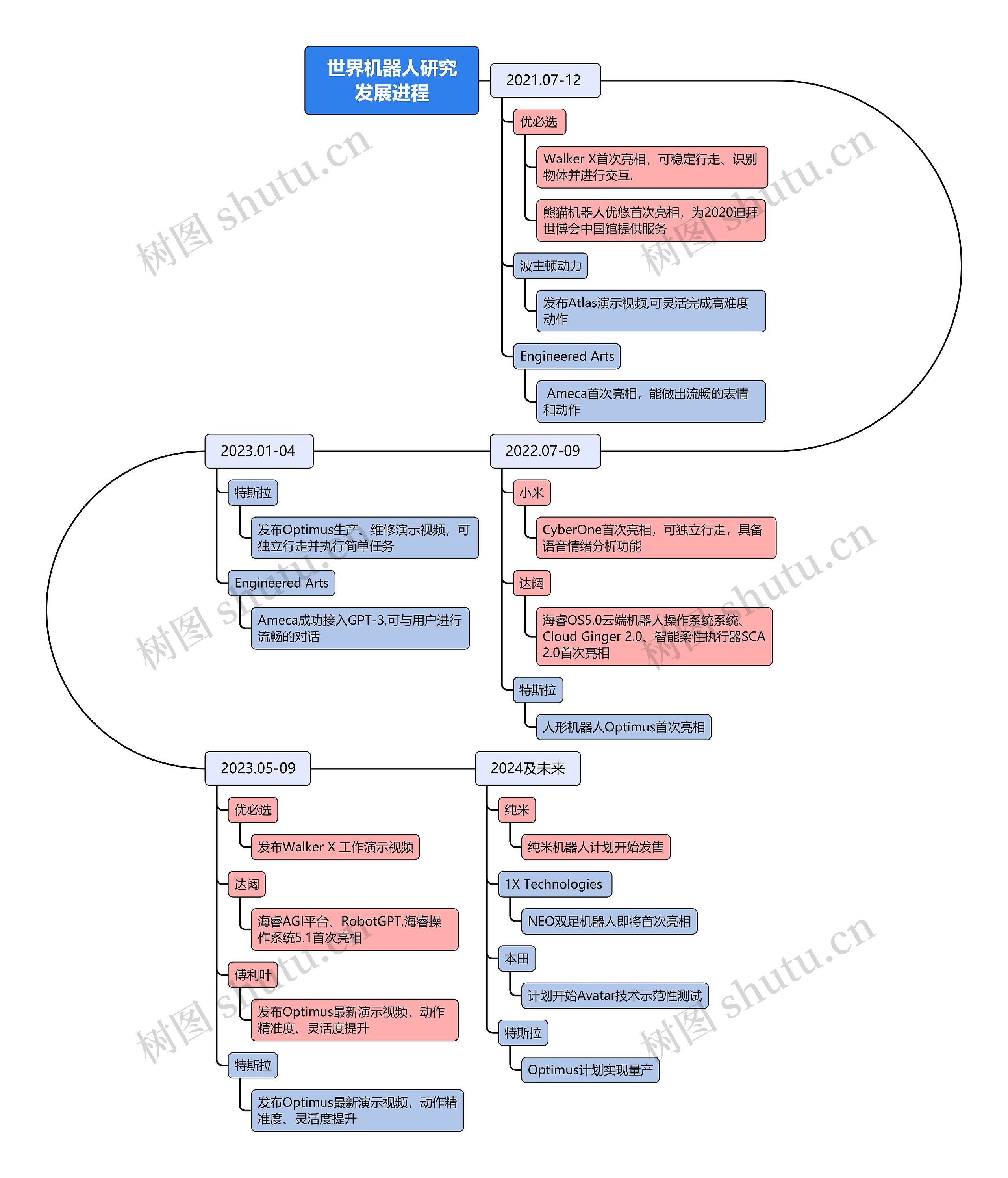 世界机器人研究发展进程思维导图