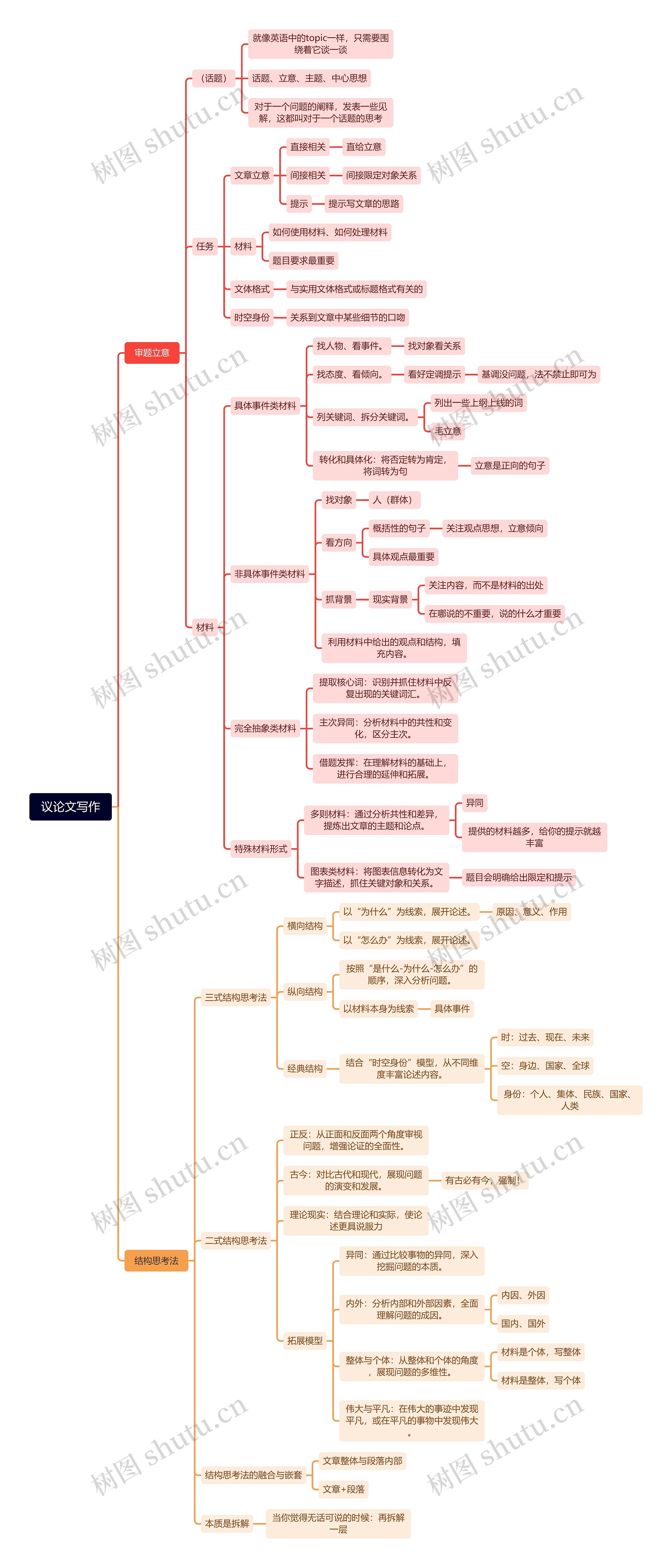 议论文写作思维脑图