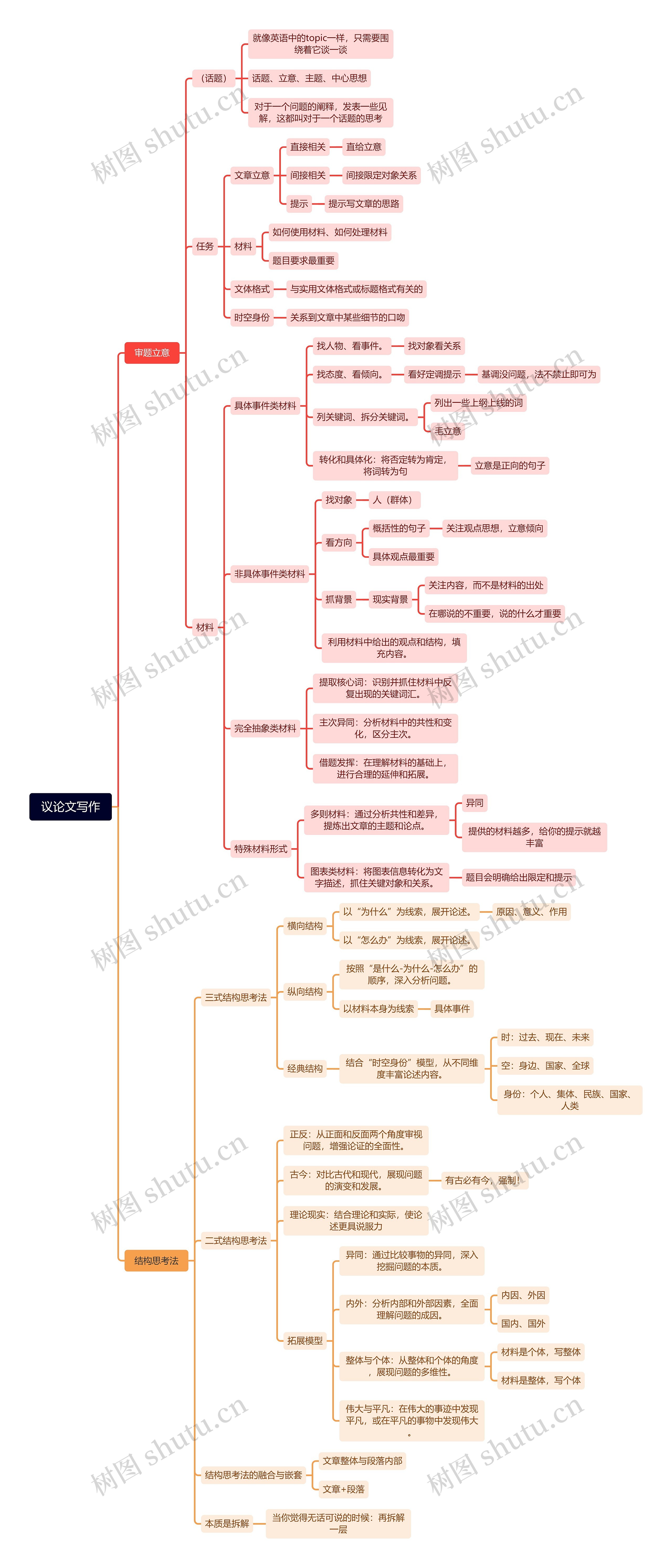 议论文写作思维导图_编号v2960405-TreeMind树图
