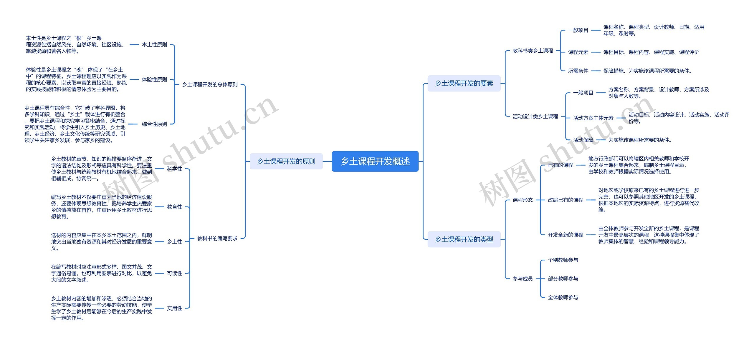 ﻿乡土课程开发概述思维导图