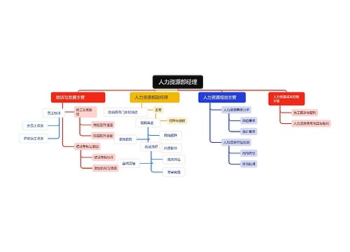 人力资源部经理思维导图