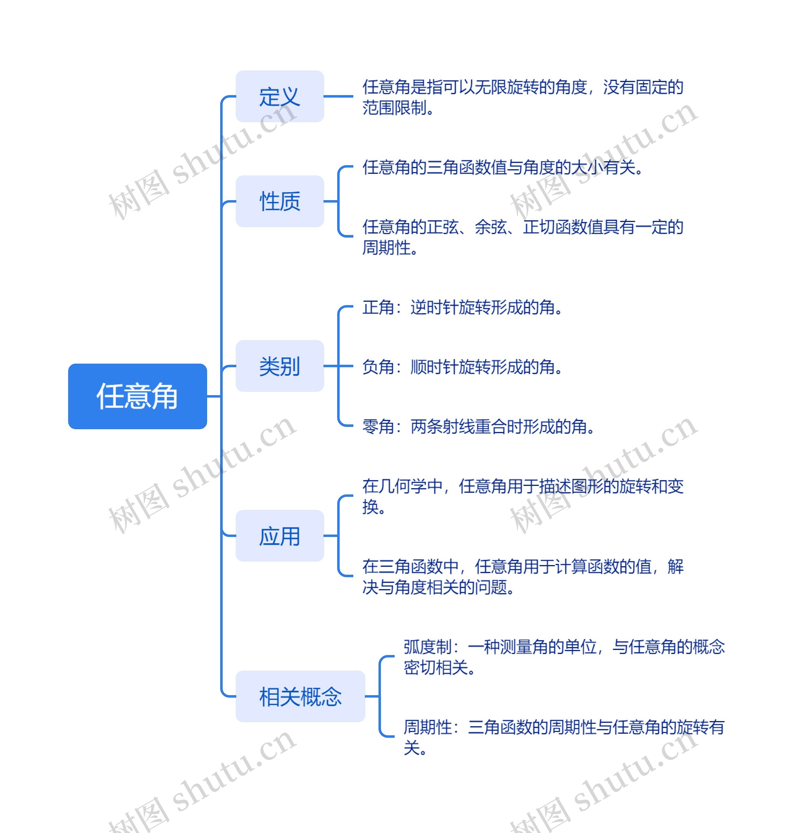 任意角思维脑图