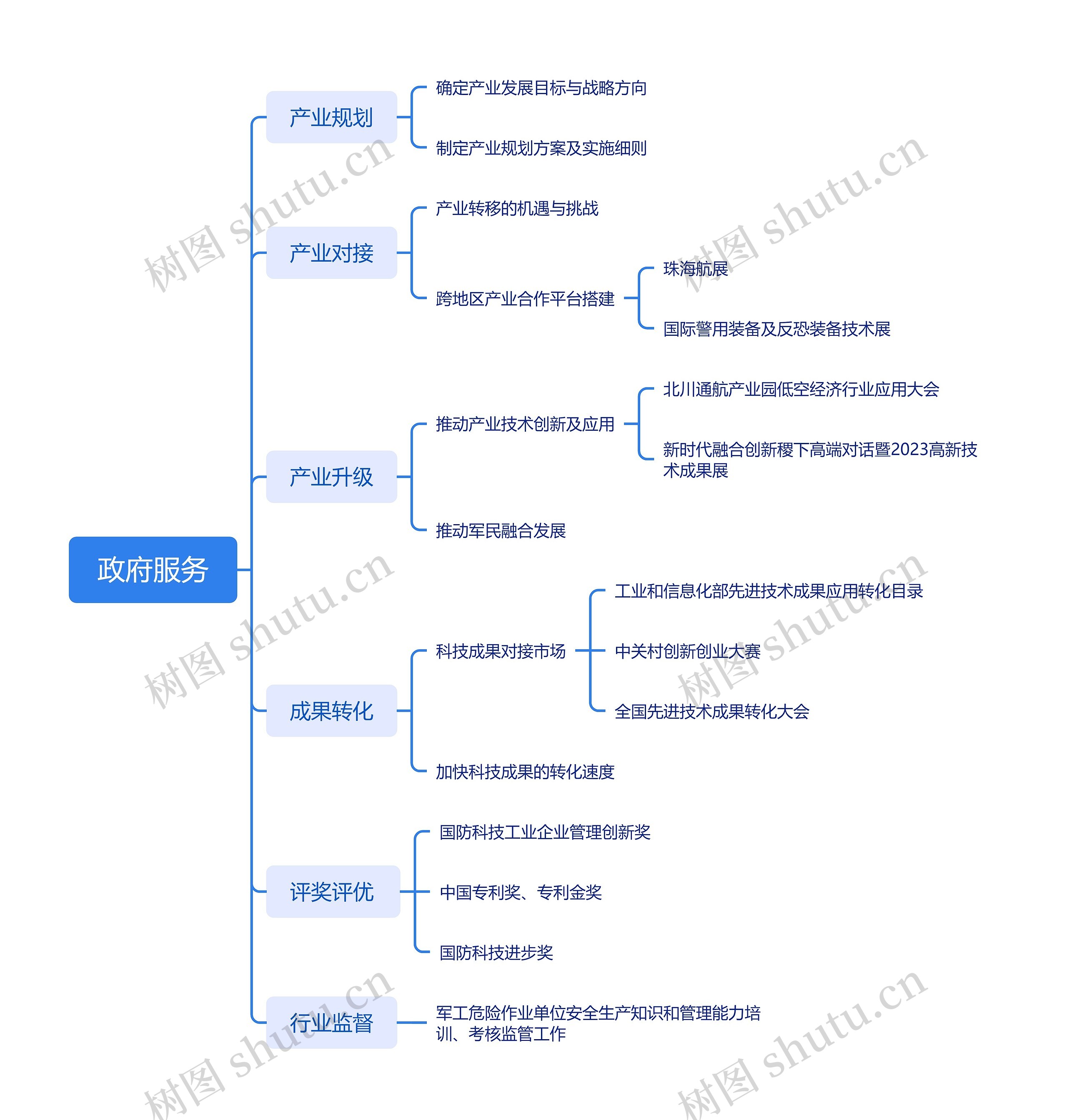 政府服务思维脑图