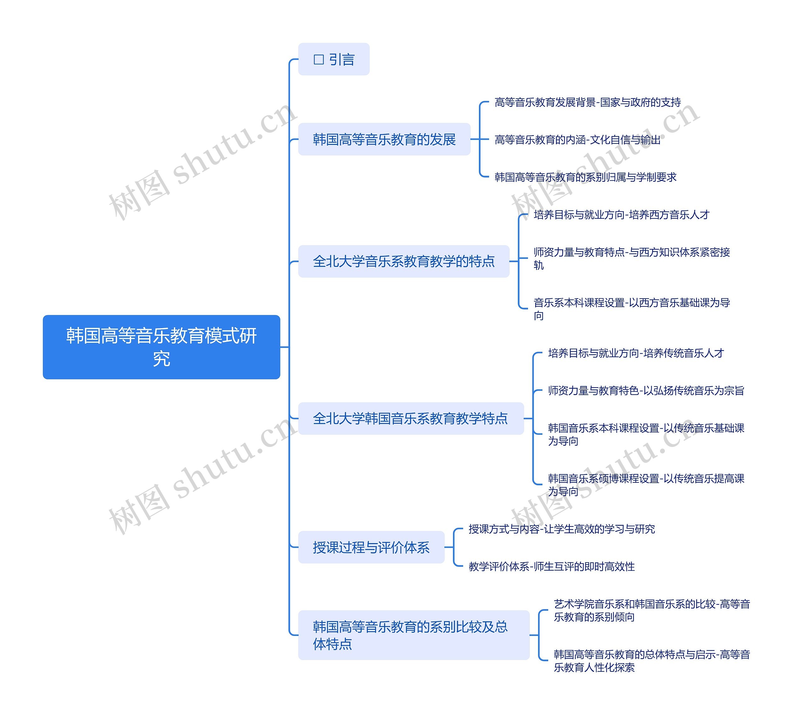 韩国高等音乐教育模式研究思维导图