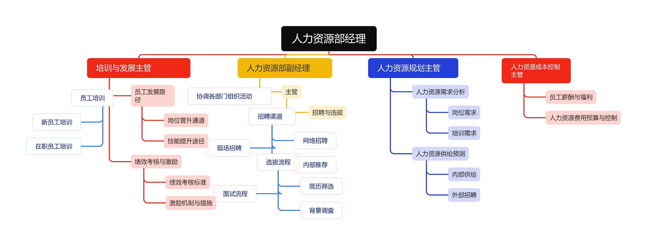 人力资源部经理