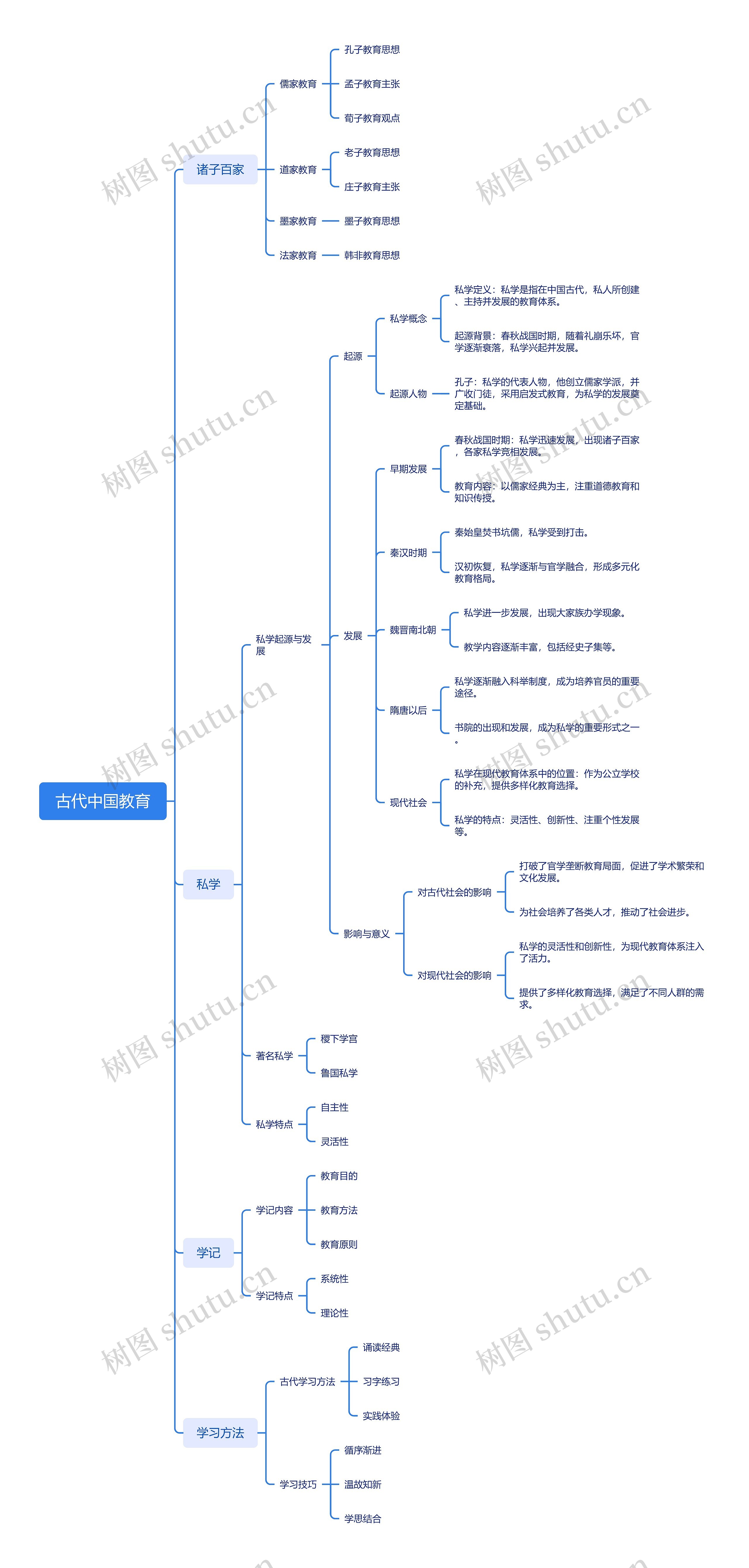 古代中国教育思维导图