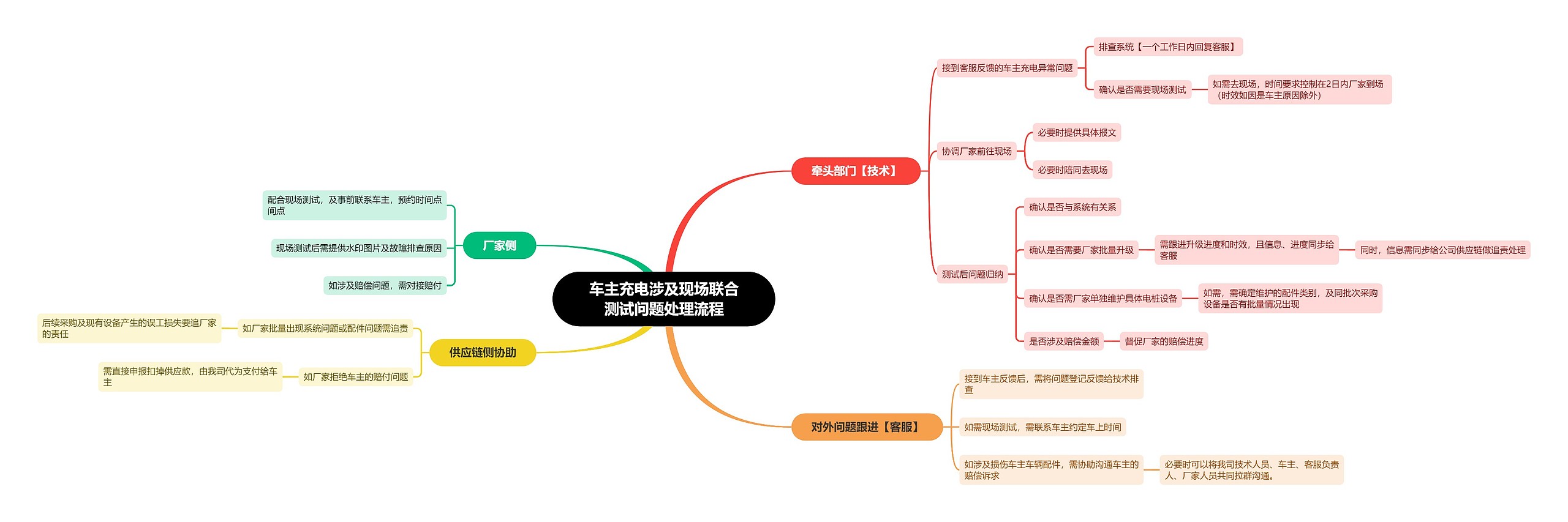 车主充电涉及现场联合测试问题处理流程