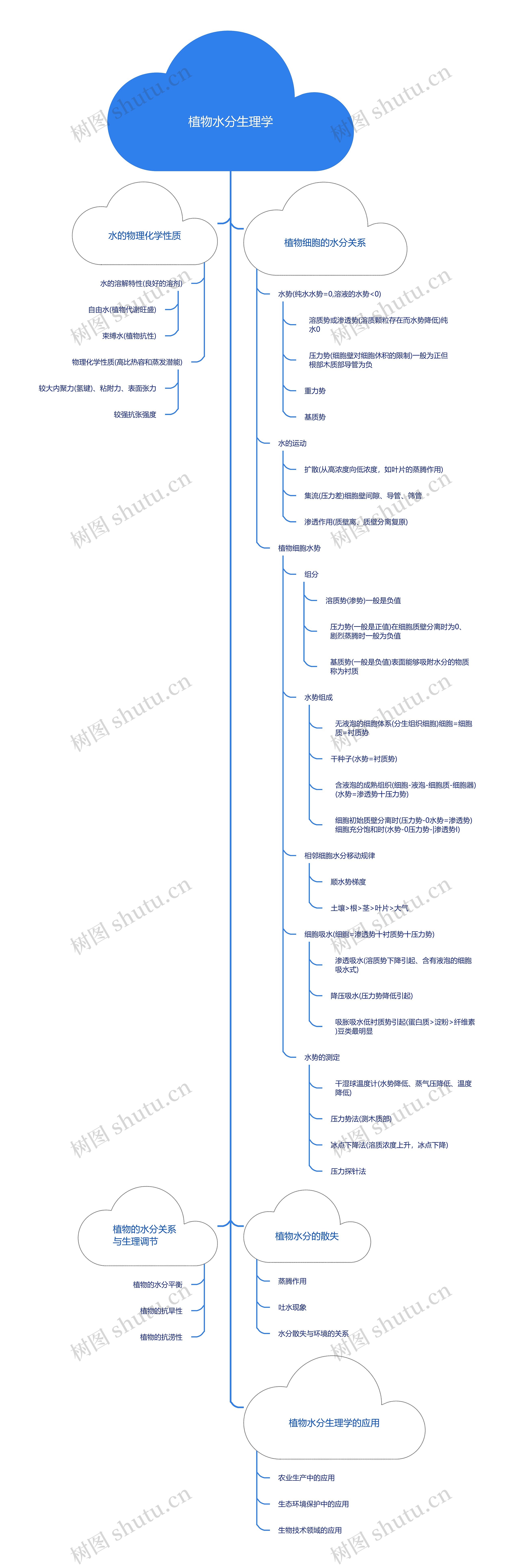 植物水分生理学思维导图