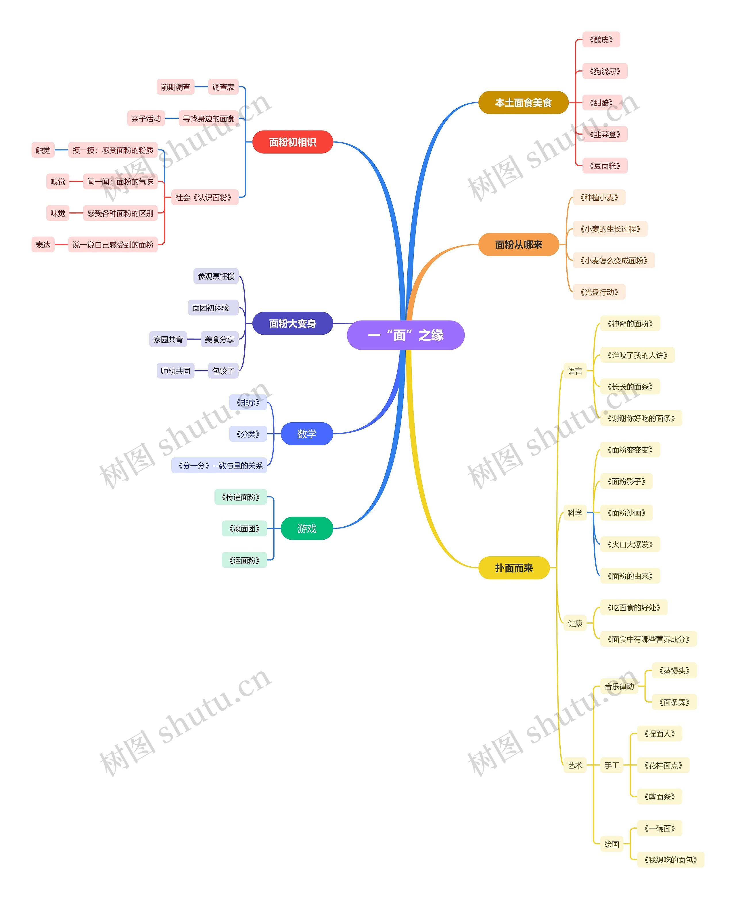 一“面”之缘思维脑图