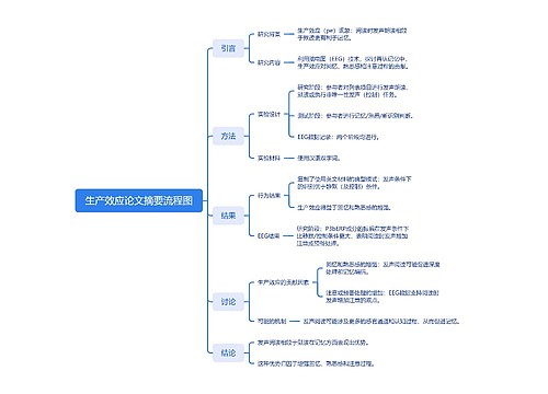 生产效应论文摘要流程图思维导图