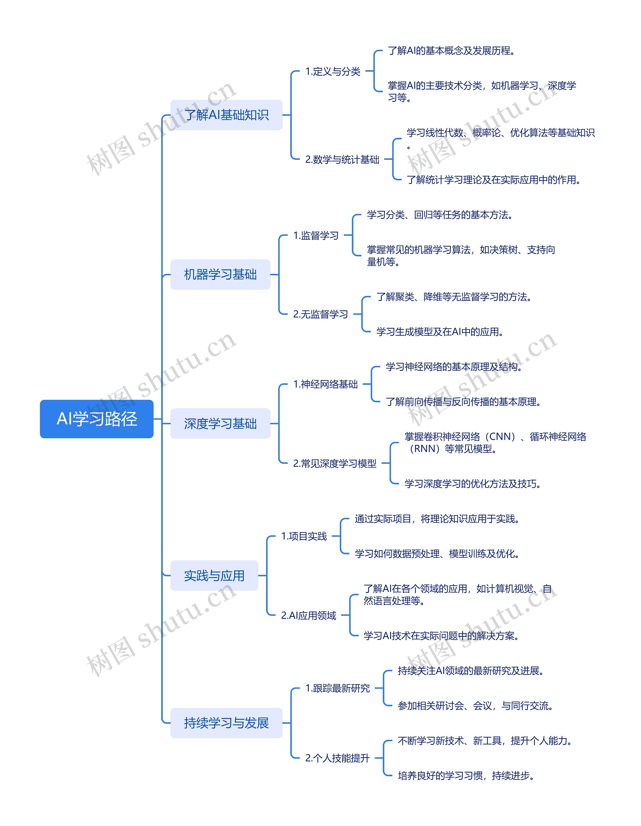 AI学习路径思维脑图