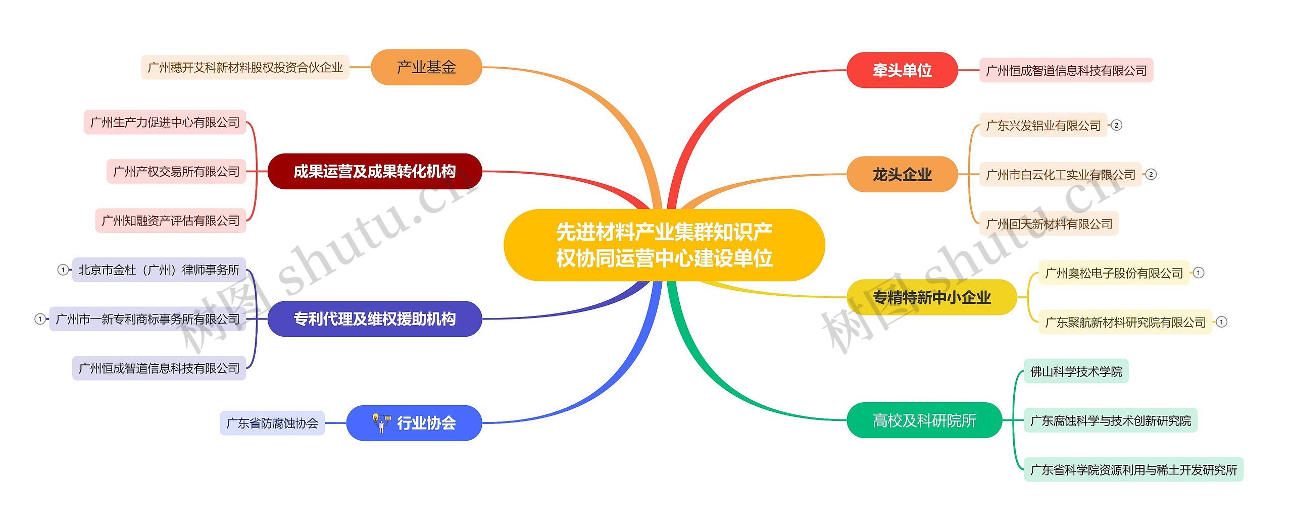 先进材料产业集群知识产权协同运营中心建设单位
