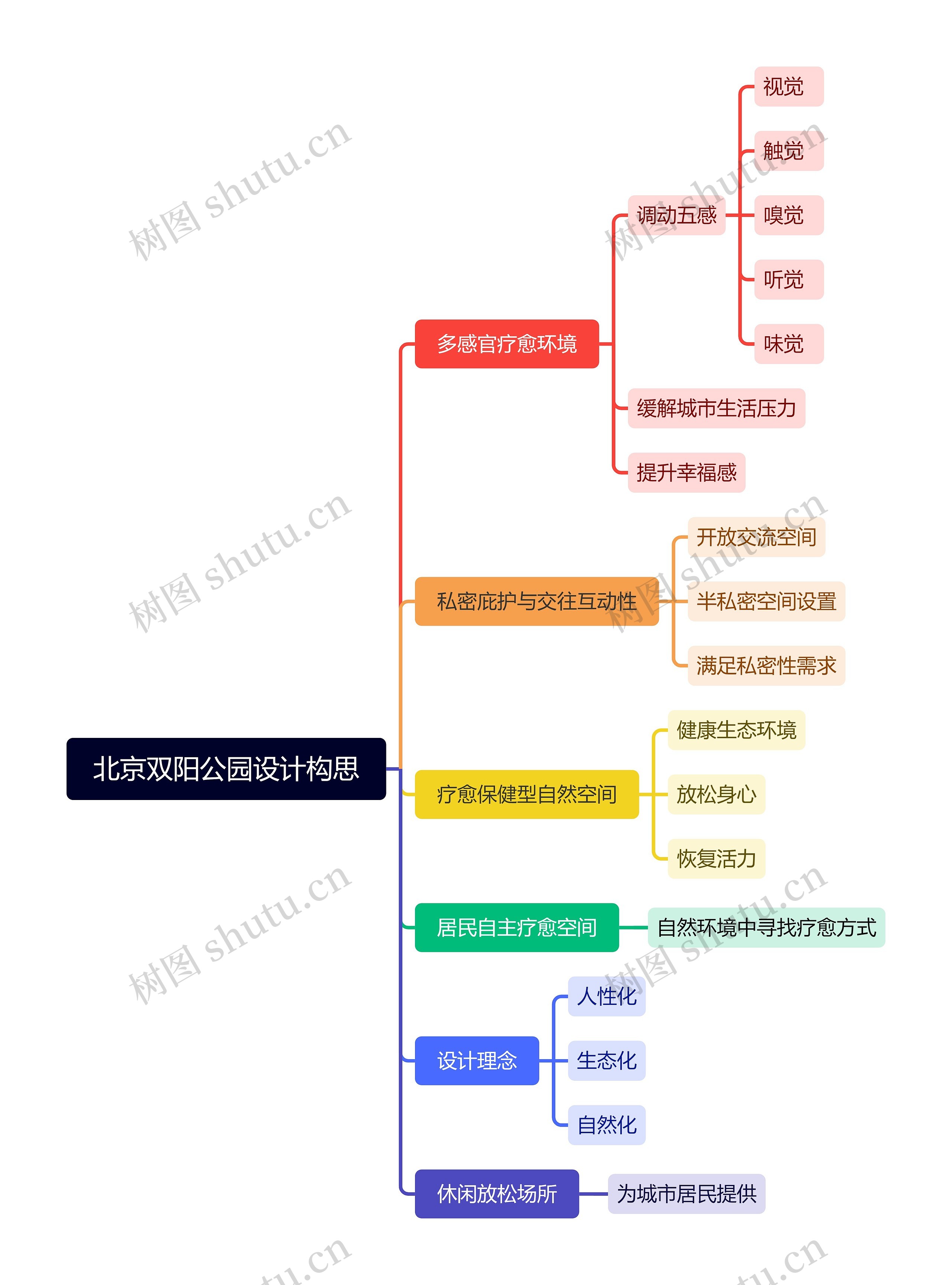 北京双阳公园设计构思思维导图