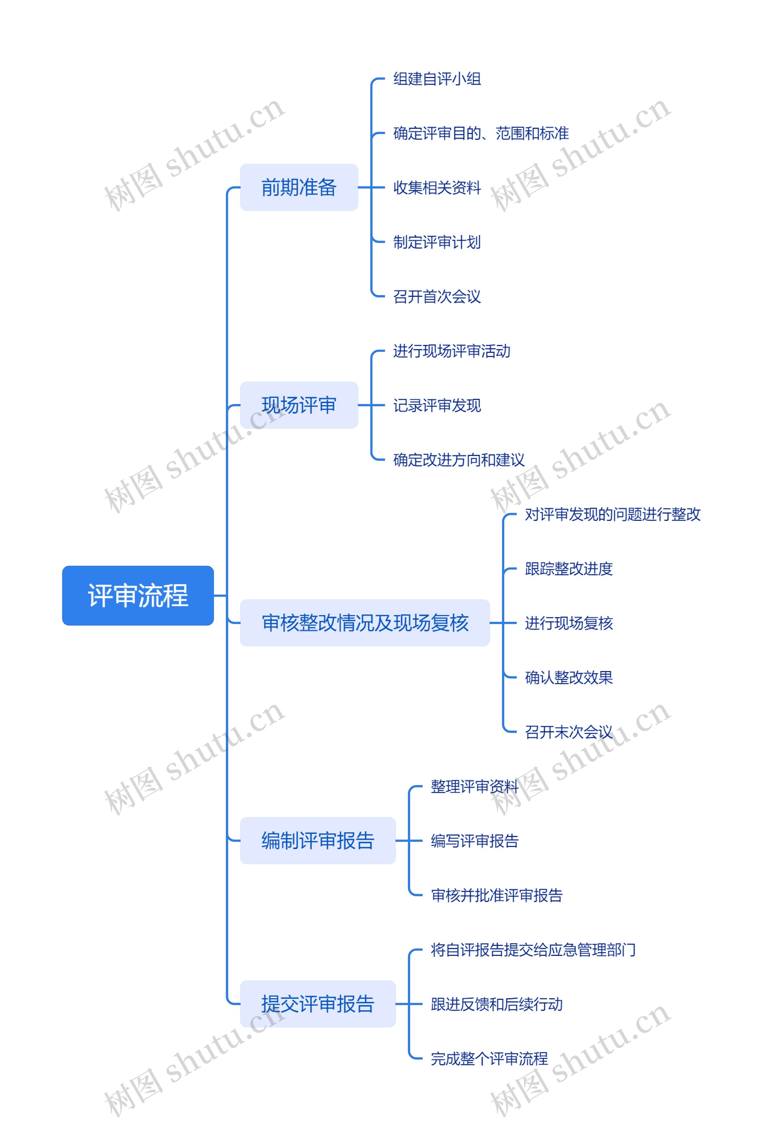 评审流程思维脑图